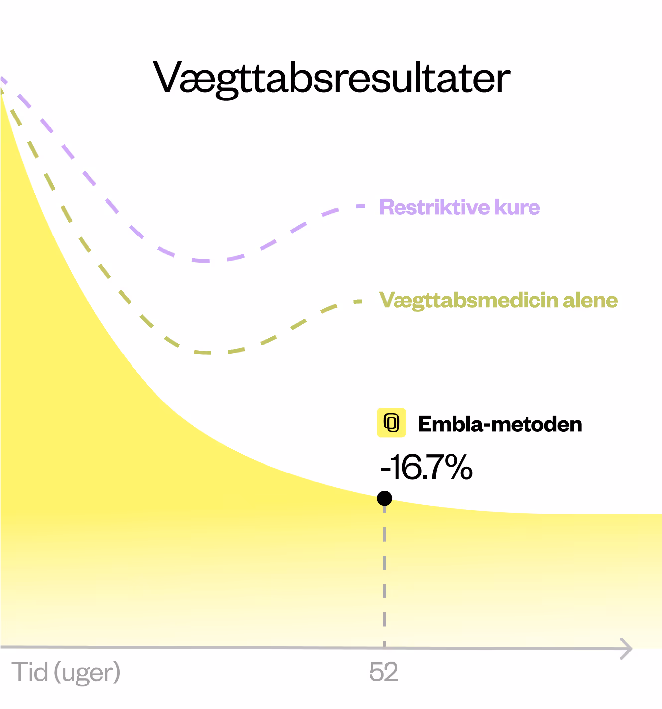 Graf over forventede resultateter efter 12 måneder på et Embla forløb