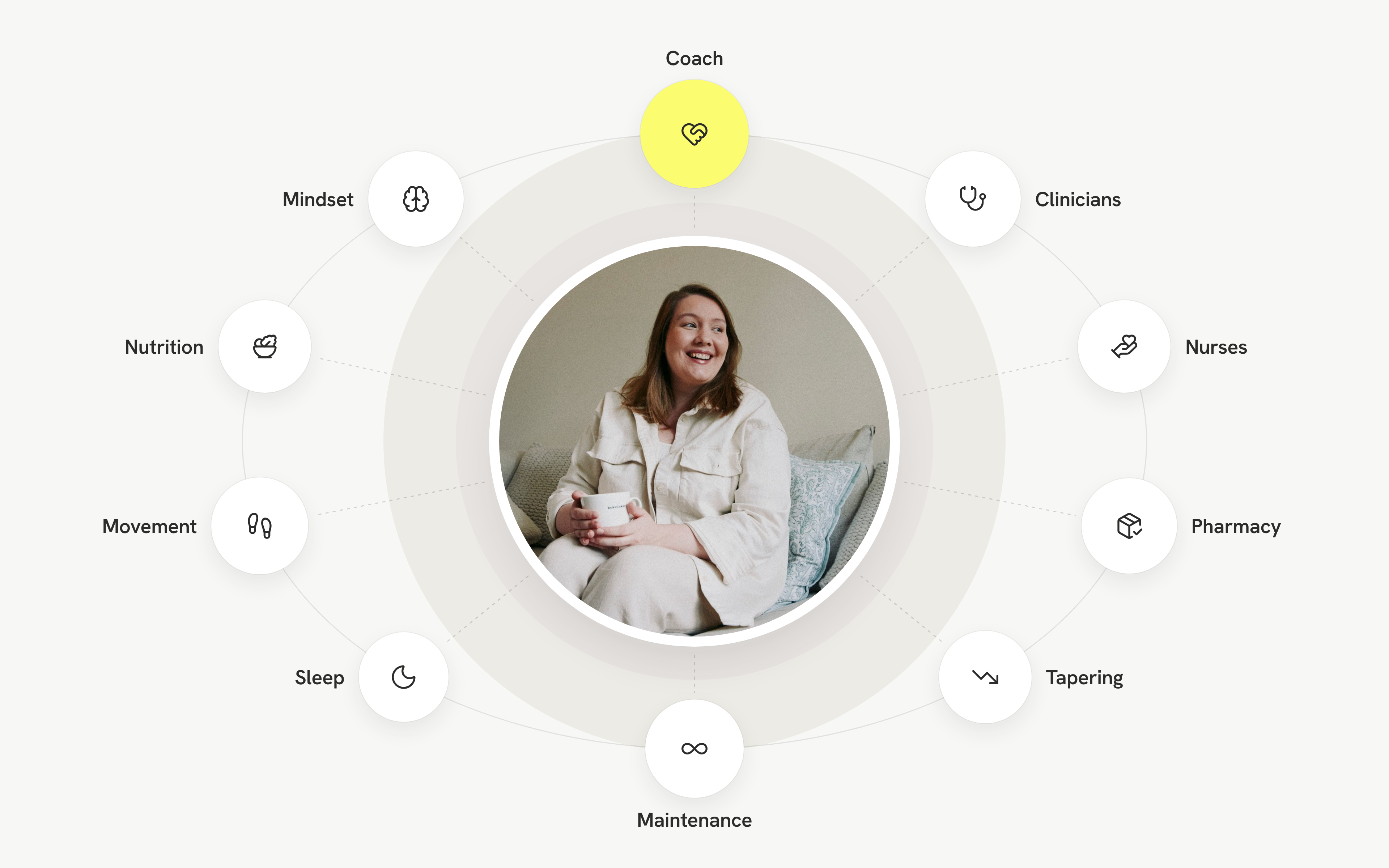 An Embla member at the center of her care: coach, clinicians, nurses, pharmacy, tapering, maintenance, sleep, movement, nutrition and mindset